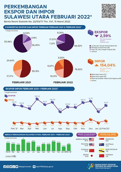 Growth of Exports and Imports of Sulawesi Utara Province, February 2022 (Interim Figures)