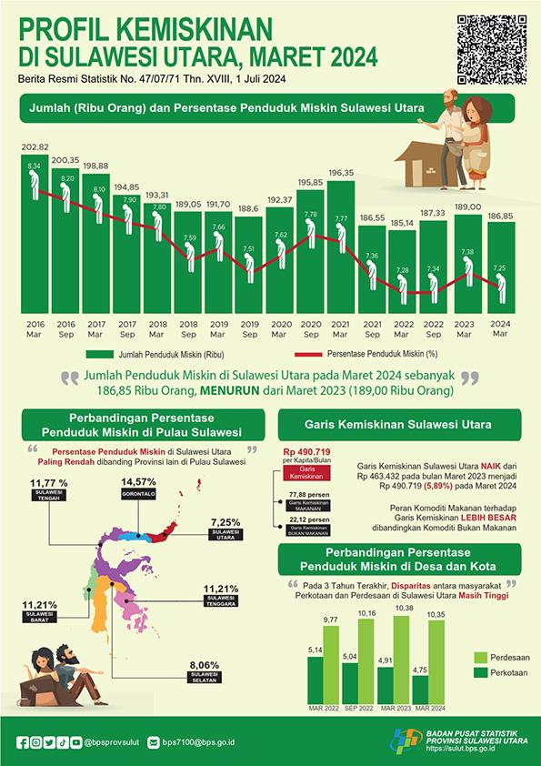 Profil Kemiskinan Provinsi Sulawesi Utara Maret 2024