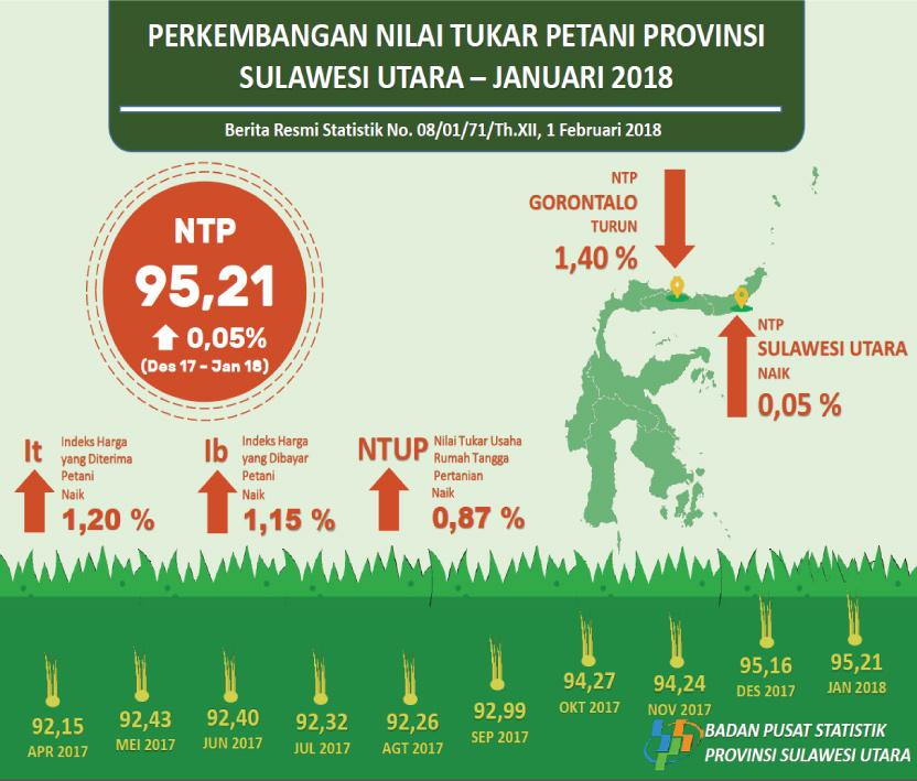 Development of North Sulawesi Farmers Exchange Rate January 2018