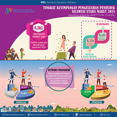 Inequality Level of Population Expenditure of Sulawesi Utara Province March 2021