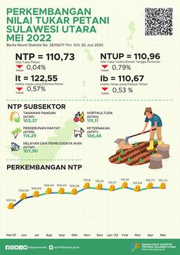 Perkembangan Nilai Tukar Petani Sulawesi Utara Mei 2022