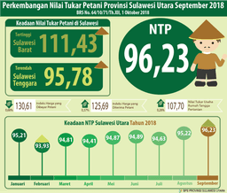 Development Of North Sulawesi Farmers Exchange Rate September 2018