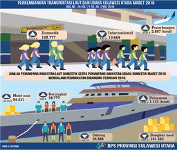 Perkembangan Transportasi Laut Dan Udara Sulawesi Utara Maret 2018