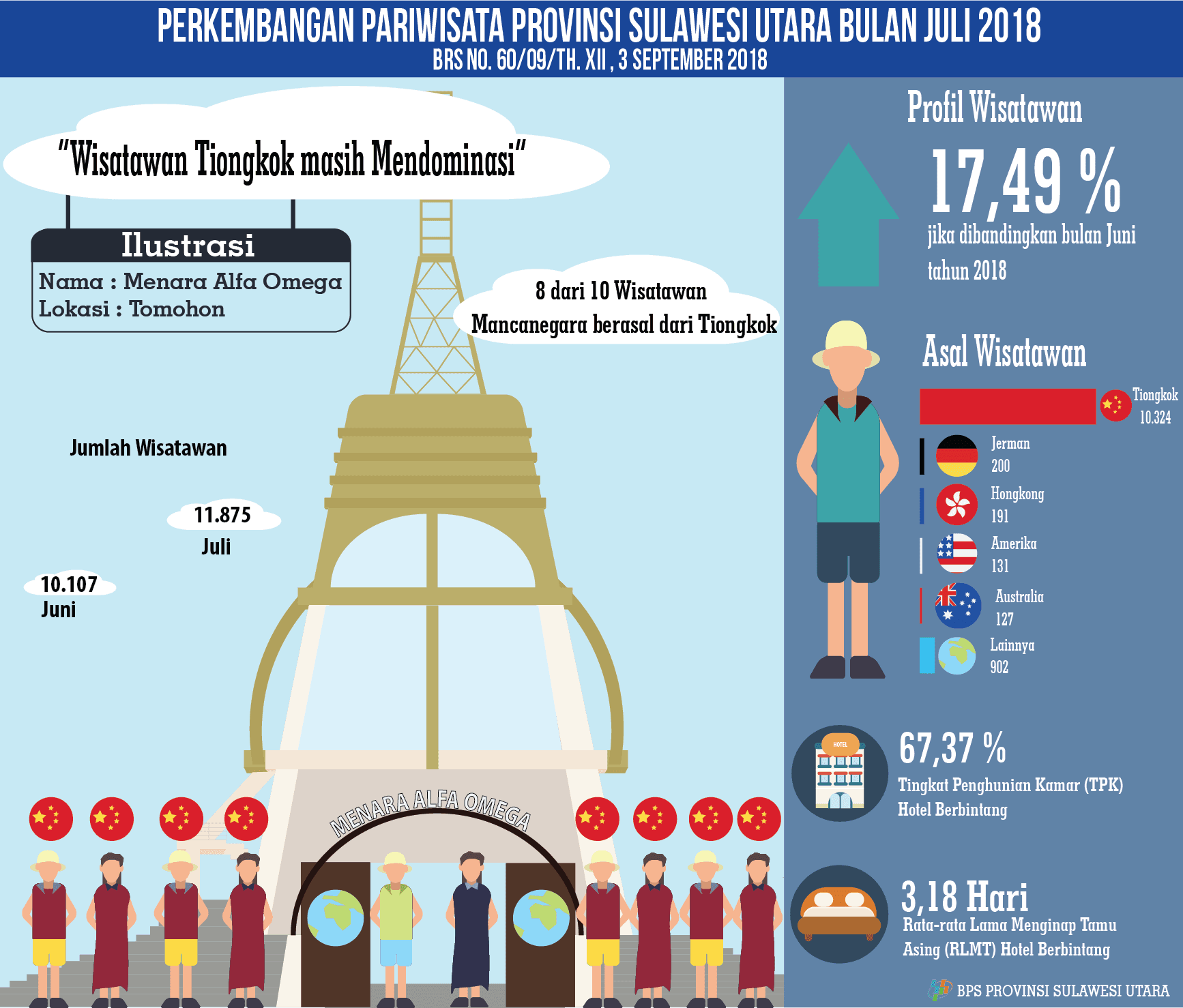 Perkembangan Pariwisata  Sulawesi Utara Bulan Juli 2018