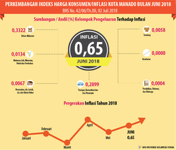 Perkembangan Indeks Harga Konsumen/Inflasi Kota Manado Bulan Juni 2018