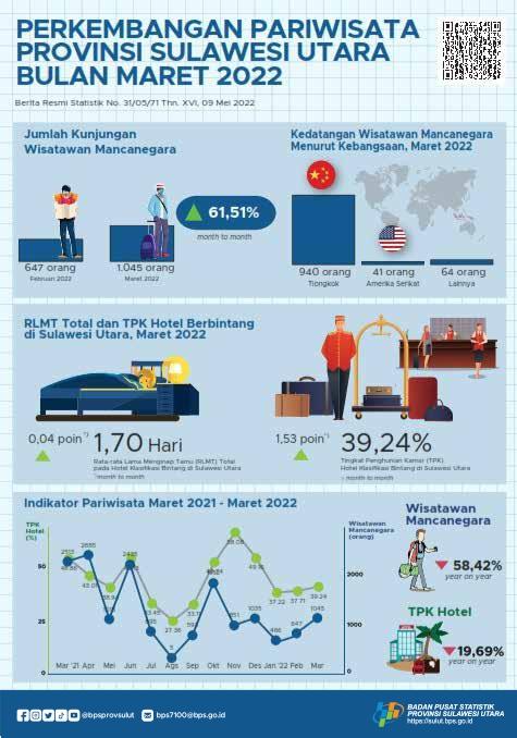 Tourism Development in Sulawesi Utara March 2022