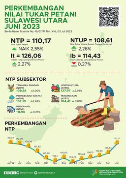 Perkembangan Nilai Tukar Petani Sulawesi Utara Juni 2023