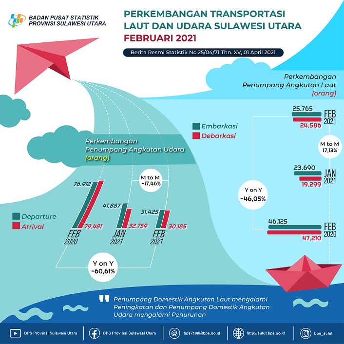 Perkembangan Transportasi Laut dan Udara Sulawesi Utara Februari 2021