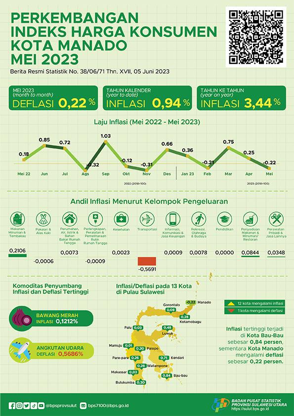 Development of the Manado City Consumer Price Index in May 2023