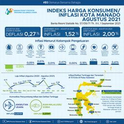 Development Of Consumer Price Index / Inflation In Manado Municipality, August 2021