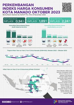 Perkembangan Indeks Harga Konsumen Kota Manado Oktober 2023