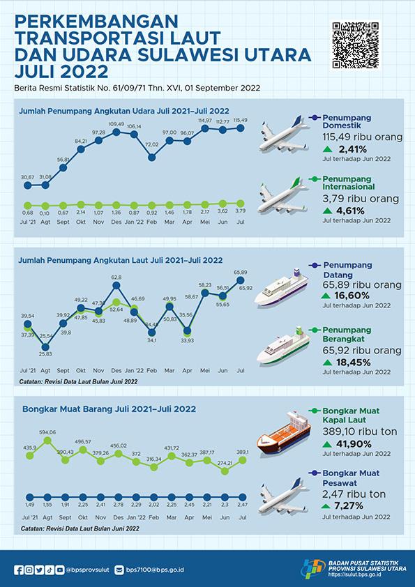 Development of Sulawesi Utara Sea and Air Transportation July 2022