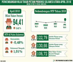 Development Of North Sulawesi Farmers Exchange Rate April 2018