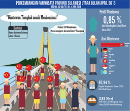 Perkembangan Pariwisata  Sulawesi Utara Bulan April 2018