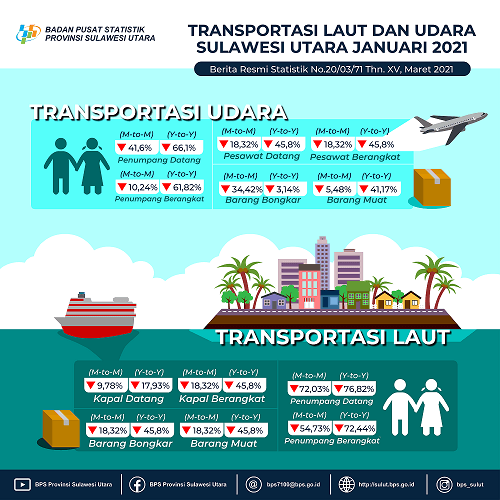 Development Sea and Air Transportation Sulawesi Utara January 2021