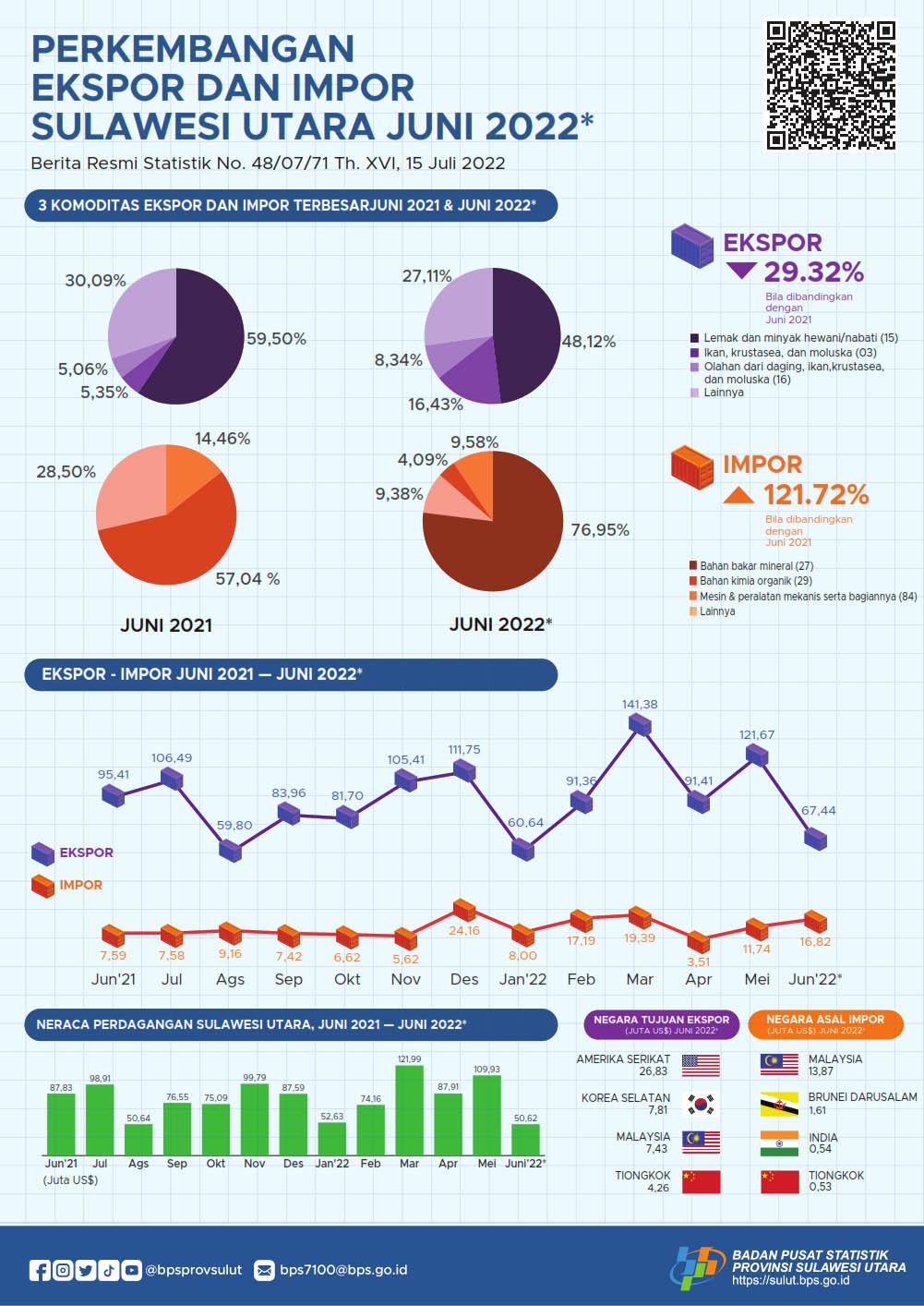 Growth of Exports and Imports of Sulawesi Utara Province, Juny 2022 (Interim Figures)