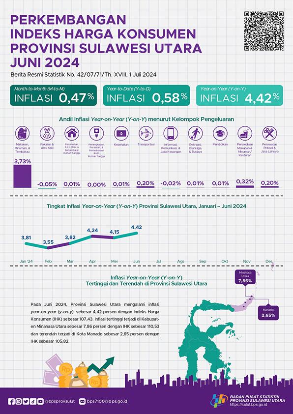 Perkembangan Indeks Harga Konsumen Provinsi Sulawesi Utara Juni 2024