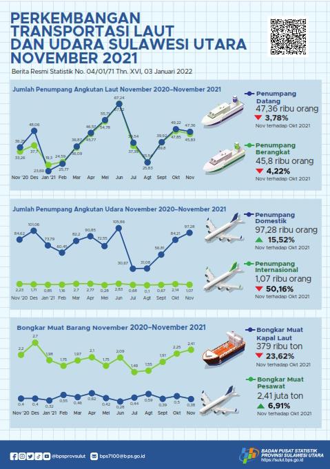 Development Sea and Air Transportation Sulawesi Utara November 2021