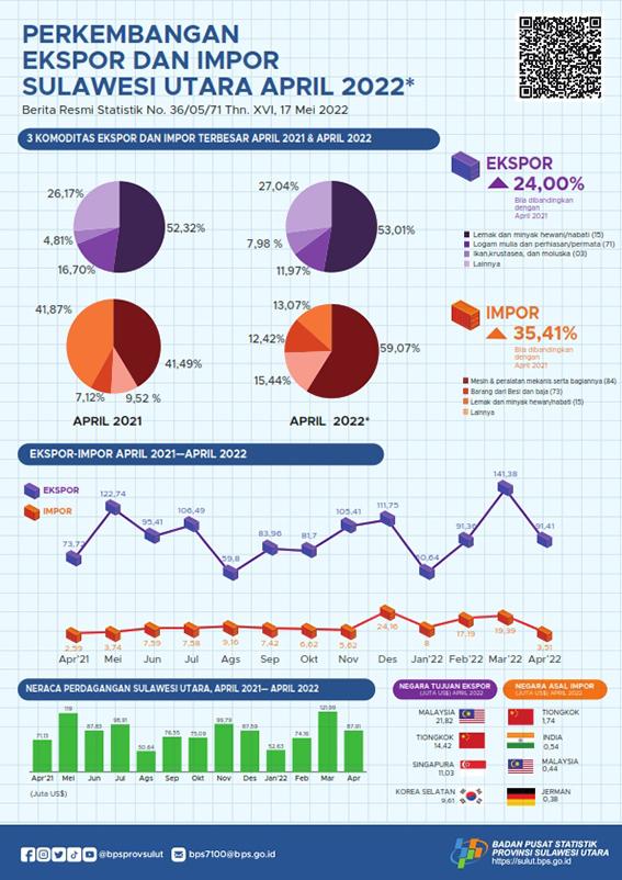 Growth of Exports and Imports of Sulawesi Utara Province, April 2022 (Interim Figures)