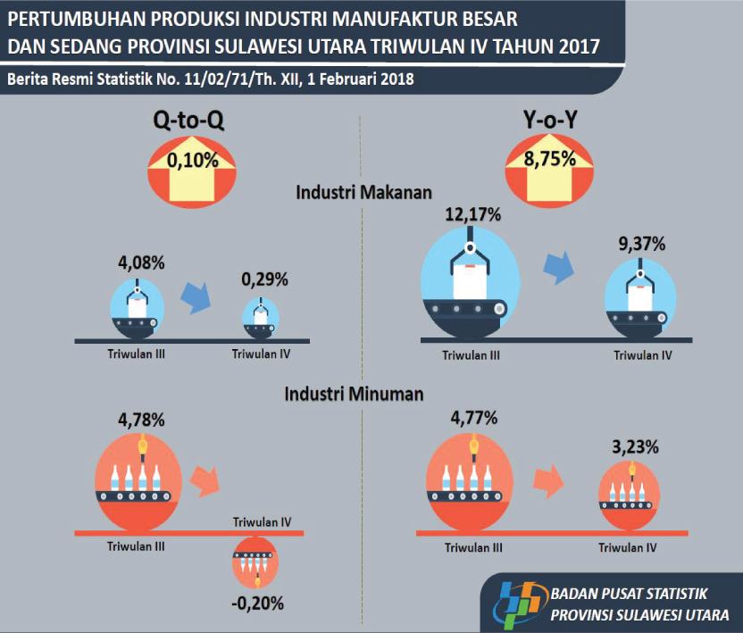 Production Growth of Large and Medium Manufacturing Industry of North Sulawesi Province Quarter IV Year 2017  