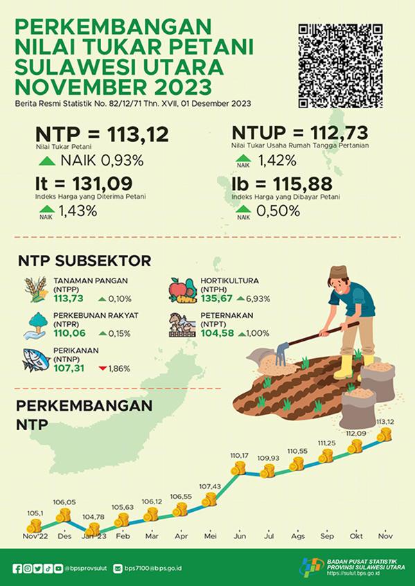 Perkembangan Nilai Tukar Petani Sulawesi Utara November 2023