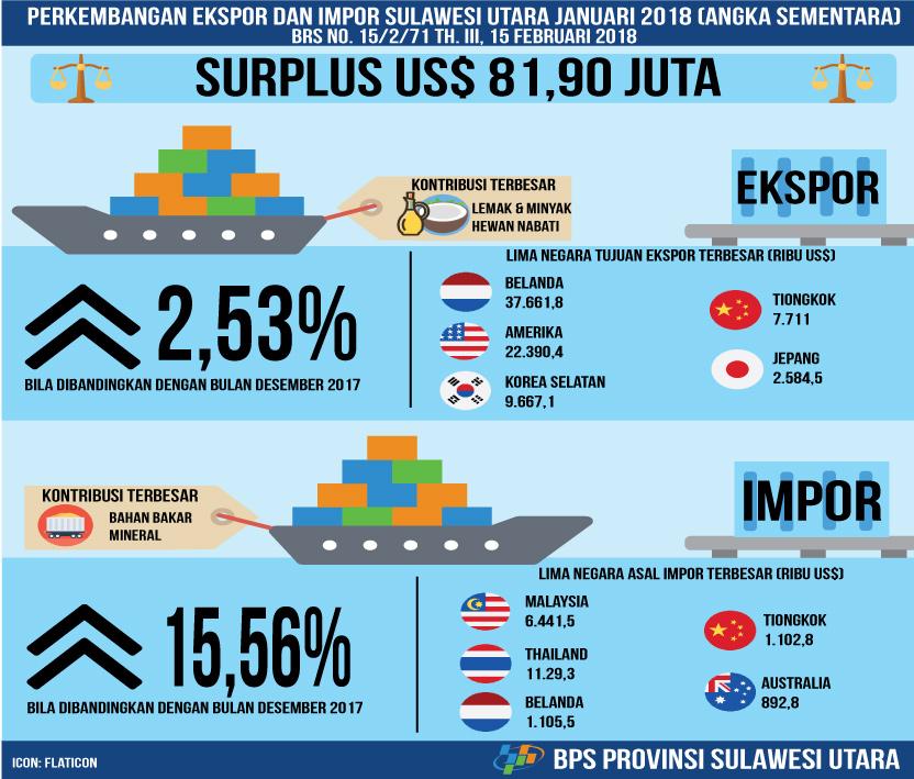 Development of North Sulawesi Exports and Imports in January 2018