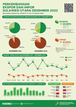 Export And Import Development Of Sulawesi Utara, December 2022 (Fixed Figures)