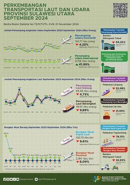Perkembangan Transportasi Laut Dan Udara Provinsi Sulawesi Utara September 2024