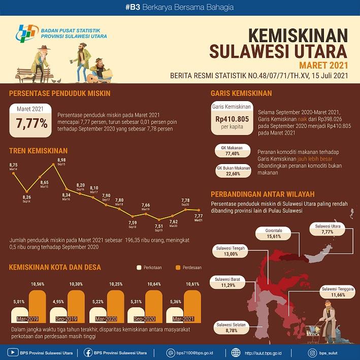 Poverty Profile of Sulawesi Utara Province Maret 2021