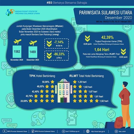 Tourism Development in Sulawesi Utara in Desember 2020  