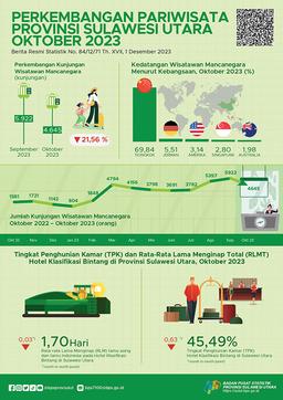 Perkembangan Pariwisata Sulawesi Utara Oktober 2023