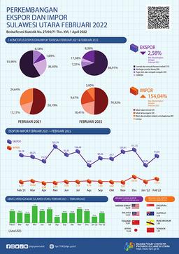 Growth Of Exports And Imports Of Sulawesi Utara Province, February 2022 (Fixed Number)