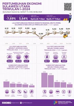 Pertumbuhan Ekonomi (Produk Domestik Regional Bruto) Provinsi Sulawesi Utara Triwulan I 2024