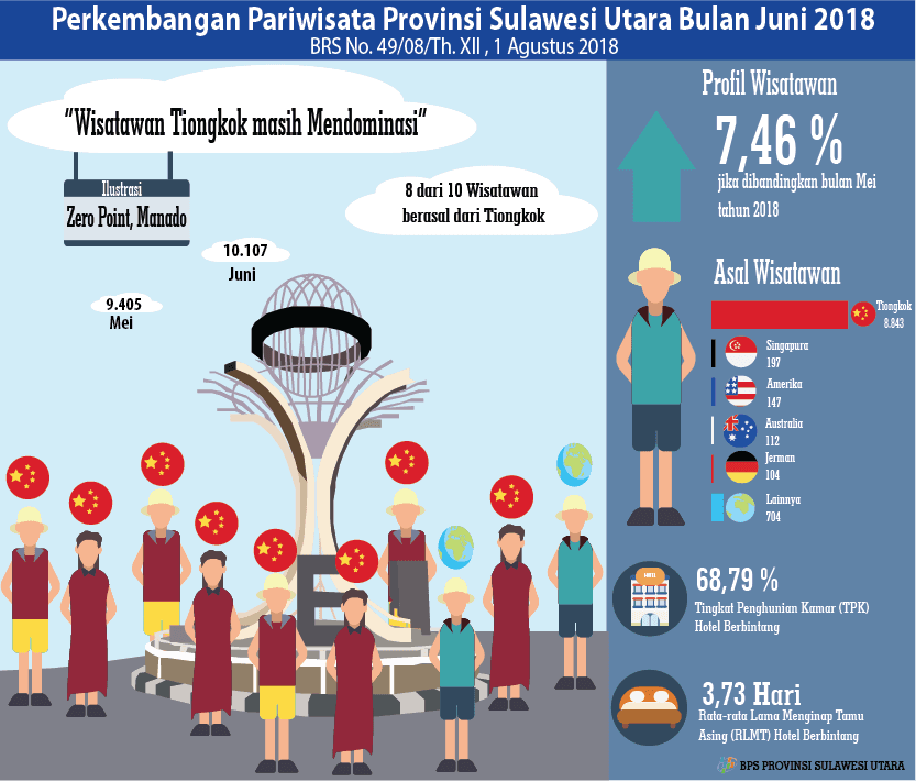 Tourism Development of Sulawesi Utara June 2018 