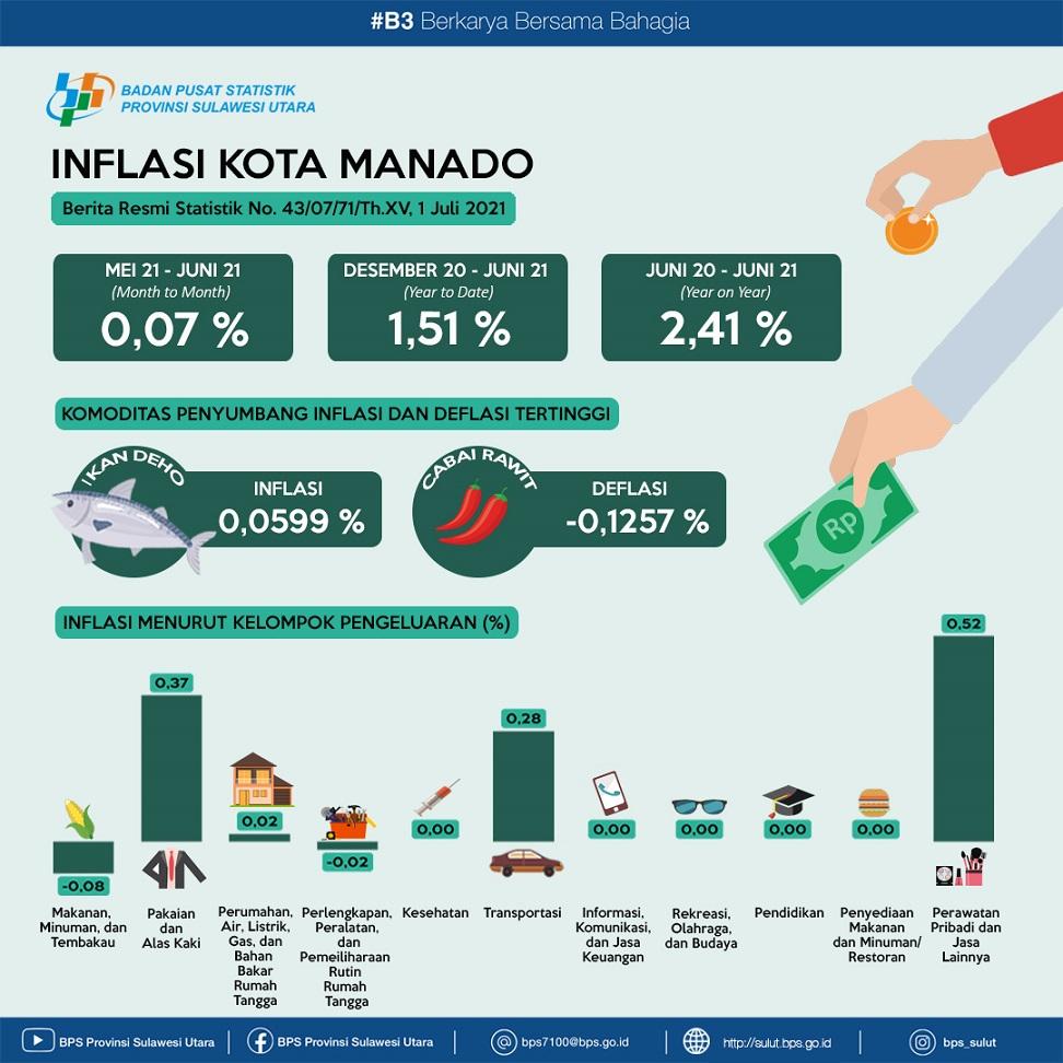 Development of Consumer Price Index / Inflation in Manado Municipality, Juni 2021  