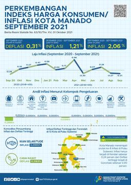 Development Of Consumer Price Index / Inflation In Manado Municipality, September 2021