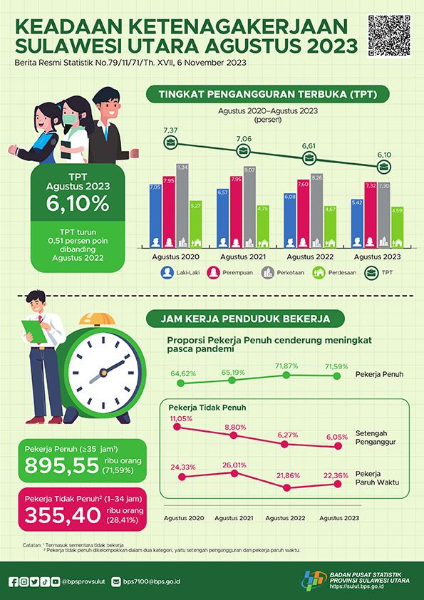 Employment Conditions in Sulawesi Utara Province August 2023