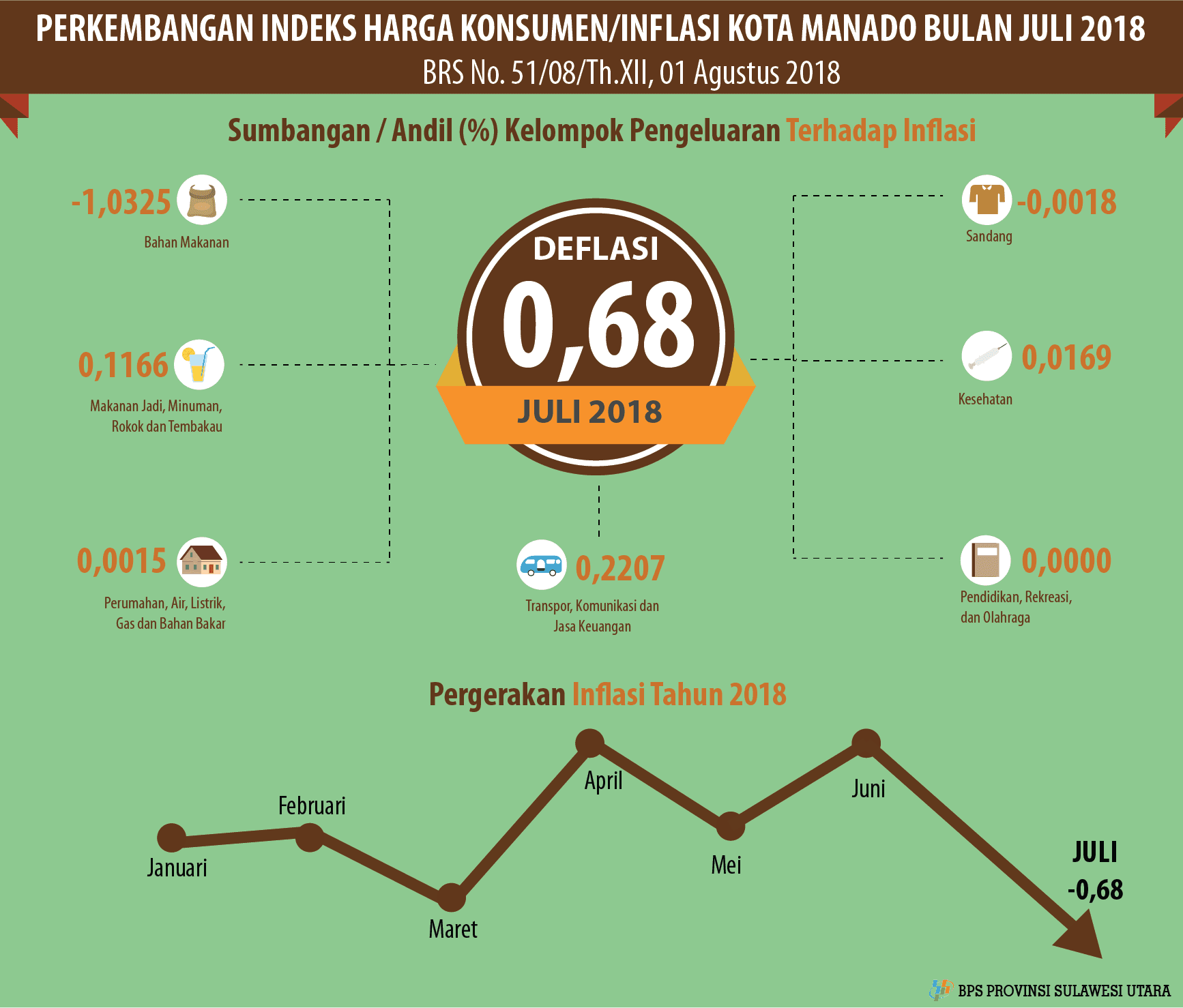 Perkembangan Indeks Harga Konsumen/Inflasi Kota Manado Bulan Juli 2018 