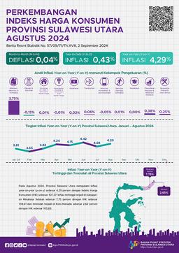 Perkembangan Indeks Harga Konsumen Provinsi Sulawesi Utara Agustus 2024