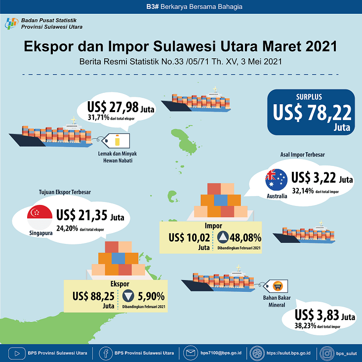 Perkembangan Ekspor dan Impor Sulawesi Utara Maret 2021 (Angka Tetap)