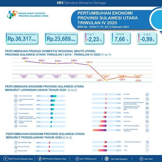 Pertumbuhan Ekonomi Sulawesi Utara Triwulan IV 2020 