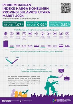 Perkembangan Indeks Harga Konsumen Provinsi Sulawesi Utara Maret 2024