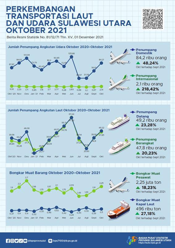 Perkembangan Transportasi Laut dan Udara Sulawesi Utara Oktober 2021