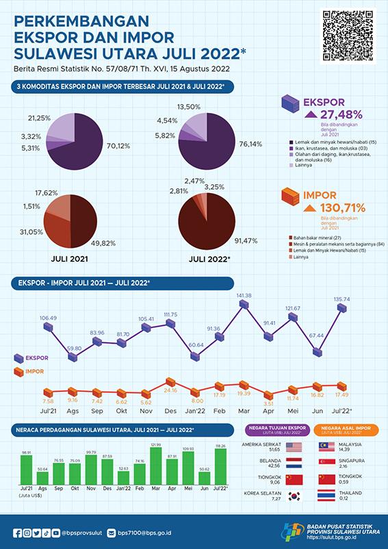 Growth of Exports and Imports of Sulawesi Utara Province, July 2022 (Interim Figures)