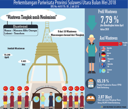 Perkembangan Pariwisata Sulawesi Utara Bulan Mei 2018