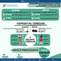 Perkembangan Ekspor Dan Impor Sulawesi Utara, Juli 2021 (Angka Tetap)