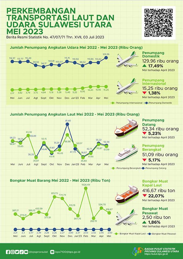 Perkembangan Transportasi Laut dan Udara Sulawesi Utara Mei 2023