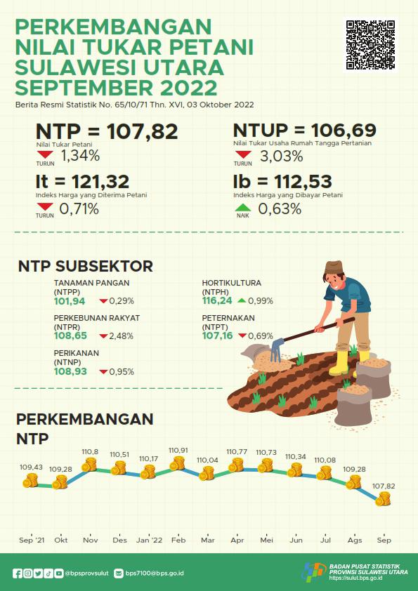 Development of Sulawesi Utara Farmer's Exchange Rate September 2022