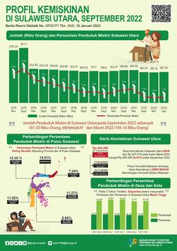 Profil Kemiskinan Provinsi Sulawesi Utara September 2022