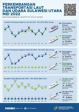 Development Sea And Air Transportation Sulawesi Utara May 2022